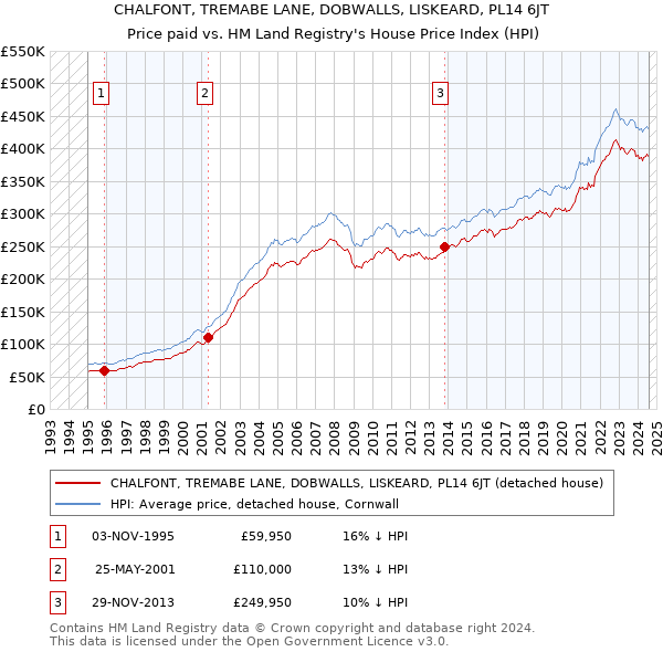 CHALFONT, TREMABE LANE, DOBWALLS, LISKEARD, PL14 6JT: Price paid vs HM Land Registry's House Price Index