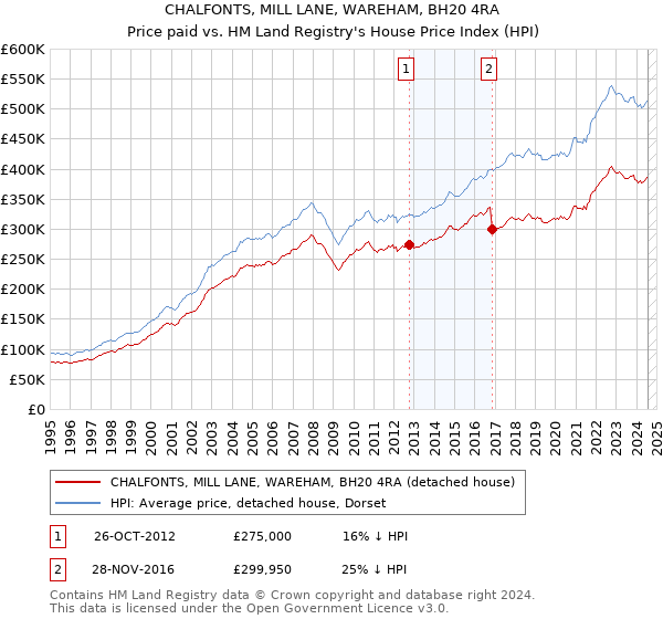 CHALFONTS, MILL LANE, WAREHAM, BH20 4RA: Price paid vs HM Land Registry's House Price Index