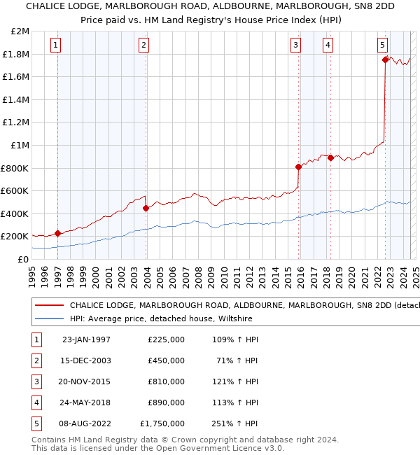 CHALICE LODGE, MARLBOROUGH ROAD, ALDBOURNE, MARLBOROUGH, SN8 2DD: Price paid vs HM Land Registry's House Price Index