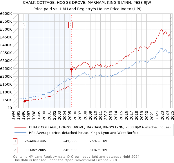 CHALK COTTAGE, HOGGS DROVE, MARHAM, KING'S LYNN, PE33 9JW: Price paid vs HM Land Registry's House Price Index