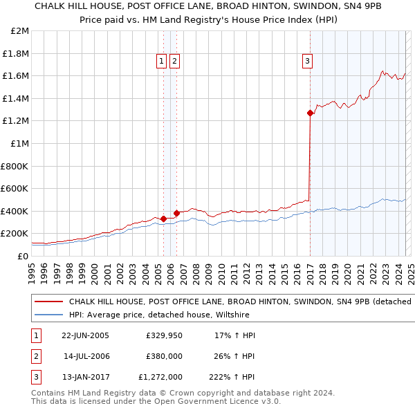 CHALK HILL HOUSE, POST OFFICE LANE, BROAD HINTON, SWINDON, SN4 9PB: Price paid vs HM Land Registry's House Price Index