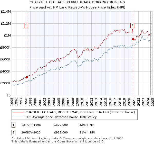 CHALKHILL COTTAGE, KEPPEL ROAD, DORKING, RH4 1NG: Price paid vs HM Land Registry's House Price Index