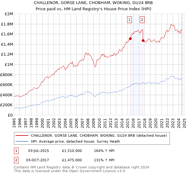 CHALLENOR, GORSE LANE, CHOBHAM, WOKING, GU24 8RB: Price paid vs HM Land Registry's House Price Index