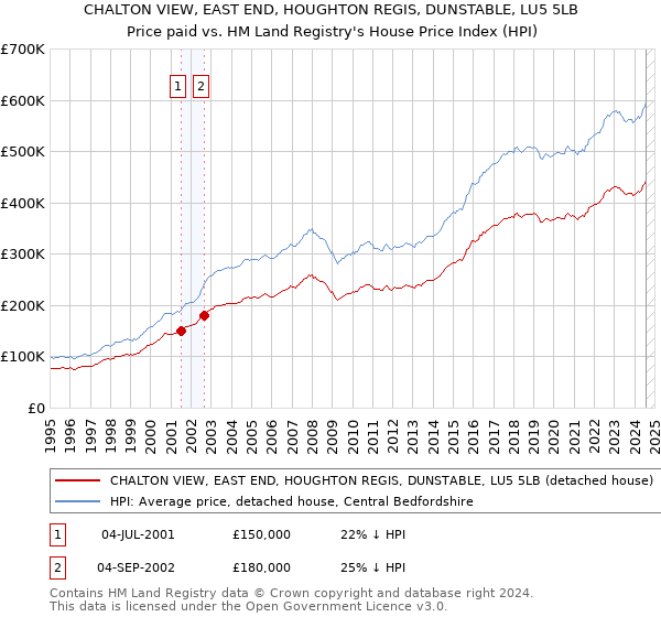 CHALTON VIEW, EAST END, HOUGHTON REGIS, DUNSTABLE, LU5 5LB: Price paid vs HM Land Registry's House Price Index