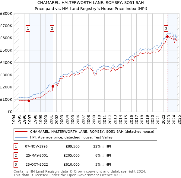 CHAMAREL, HALTERWORTH LANE, ROMSEY, SO51 9AH: Price paid vs HM Land Registry's House Price Index