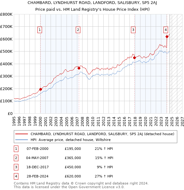 CHAMBARD, LYNDHURST ROAD, LANDFORD, SALISBURY, SP5 2AJ: Price paid vs HM Land Registry's House Price Index