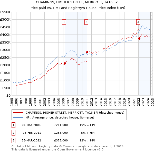 CHAMINGS, HIGHER STREET, MERRIOTT, TA16 5PJ: Price paid vs HM Land Registry's House Price Index