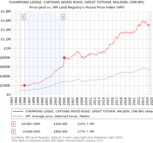 CHAMPIONS LODGE, CAPTAINS WOOD ROAD, GREAT TOTHAM, MALDON, CM9 8PU: Price paid vs HM Land Registry's House Price Index