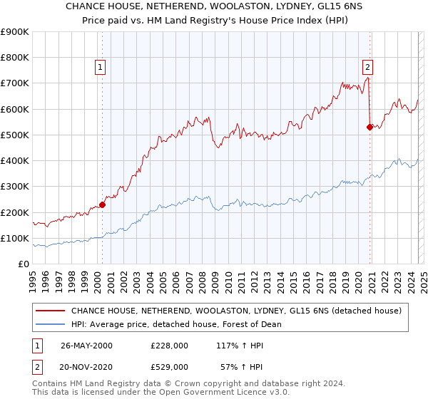 CHANCE HOUSE, NETHEREND, WOOLASTON, LYDNEY, GL15 6NS: Price paid vs HM Land Registry's House Price Index