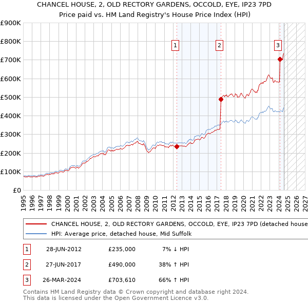 CHANCEL HOUSE, 2, OLD RECTORY GARDENS, OCCOLD, EYE, IP23 7PD: Price paid vs HM Land Registry's House Price Index