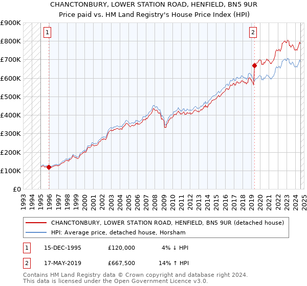 CHANCTONBURY, LOWER STATION ROAD, HENFIELD, BN5 9UR: Price paid vs HM Land Registry's House Price Index