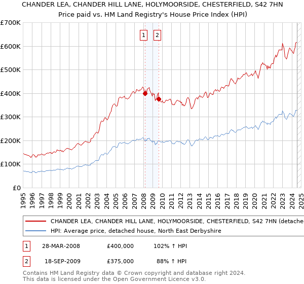 CHANDER LEA, CHANDER HILL LANE, HOLYMOORSIDE, CHESTERFIELD, S42 7HN: Price paid vs HM Land Registry's House Price Index