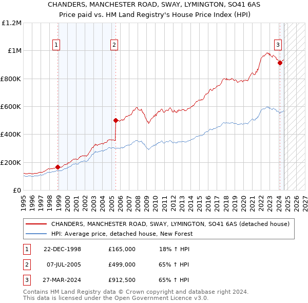 CHANDERS, MANCHESTER ROAD, SWAY, LYMINGTON, SO41 6AS: Price paid vs HM Land Registry's House Price Index