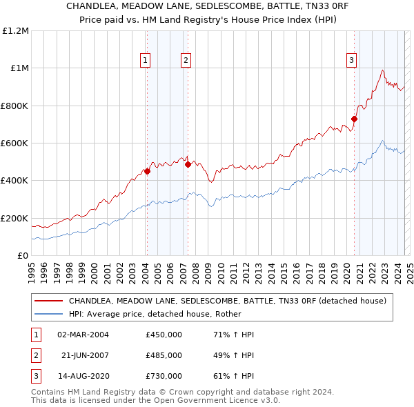 CHANDLEA, MEADOW LANE, SEDLESCOMBE, BATTLE, TN33 0RF: Price paid vs HM Land Registry's House Price Index