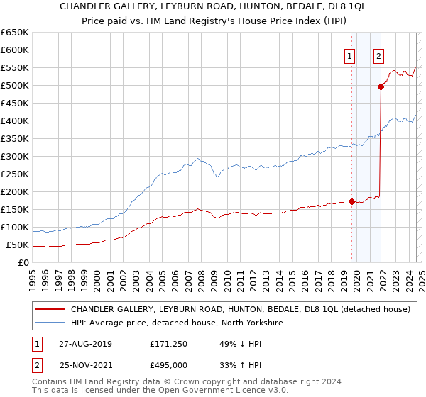 CHANDLER GALLERY, LEYBURN ROAD, HUNTON, BEDALE, DL8 1QL: Price paid vs HM Land Registry's House Price Index