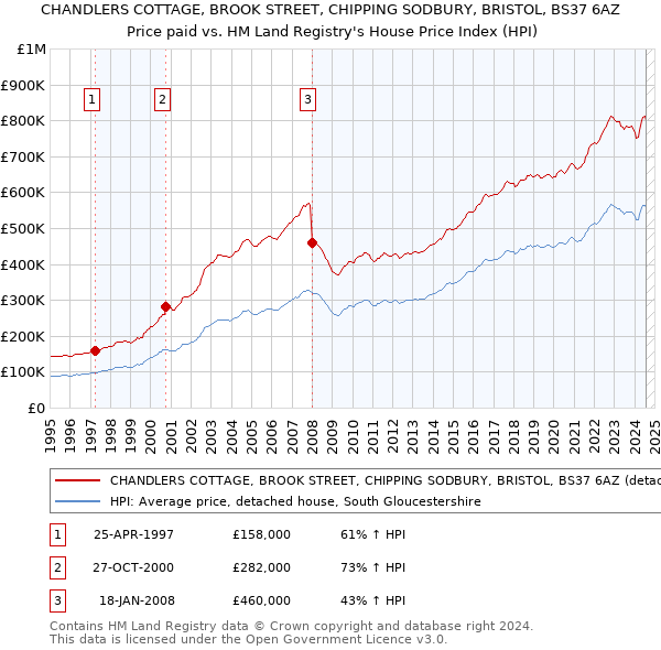 CHANDLERS COTTAGE, BROOK STREET, CHIPPING SODBURY, BRISTOL, BS37 6AZ: Price paid vs HM Land Registry's House Price Index