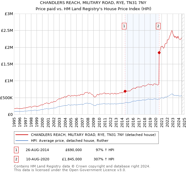 CHANDLERS REACH, MILITARY ROAD, RYE, TN31 7NY: Price paid vs HM Land Registry's House Price Index