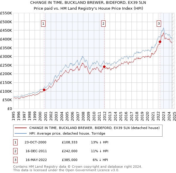 CHANGE IN TIME, BUCKLAND BREWER, BIDEFORD, EX39 5LN: Price paid vs HM Land Registry's House Price Index