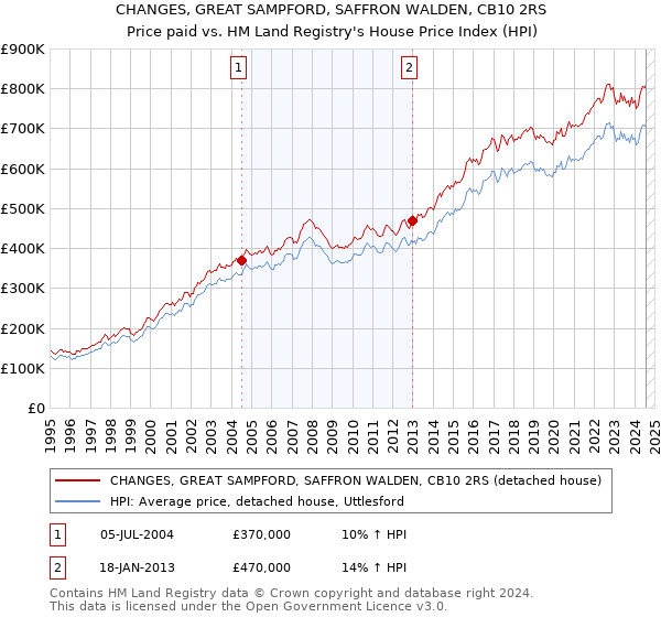 CHANGES, GREAT SAMPFORD, SAFFRON WALDEN, CB10 2RS: Price paid vs HM Land Registry's House Price Index