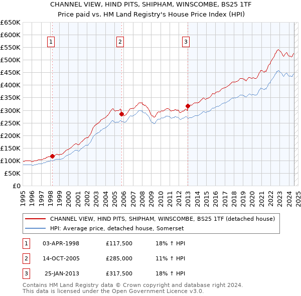 CHANNEL VIEW, HIND PITS, SHIPHAM, WINSCOMBE, BS25 1TF: Price paid vs HM Land Registry's House Price Index