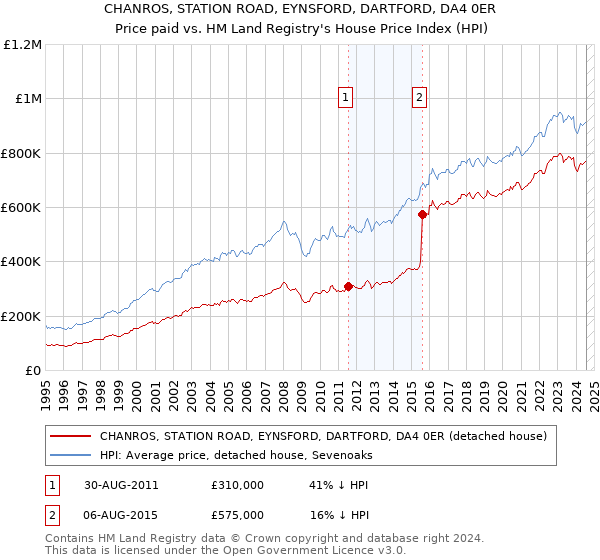 CHANROS, STATION ROAD, EYNSFORD, DARTFORD, DA4 0ER: Price paid vs HM Land Registry's House Price Index