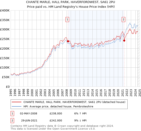 CHANTE MARLE, HALL PARK, HAVERFORDWEST, SA61 2PU: Price paid vs HM Land Registry's House Price Index