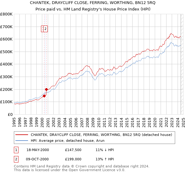 CHANTEK, DRAYCLIFF CLOSE, FERRING, WORTHING, BN12 5RQ: Price paid vs HM Land Registry's House Price Index