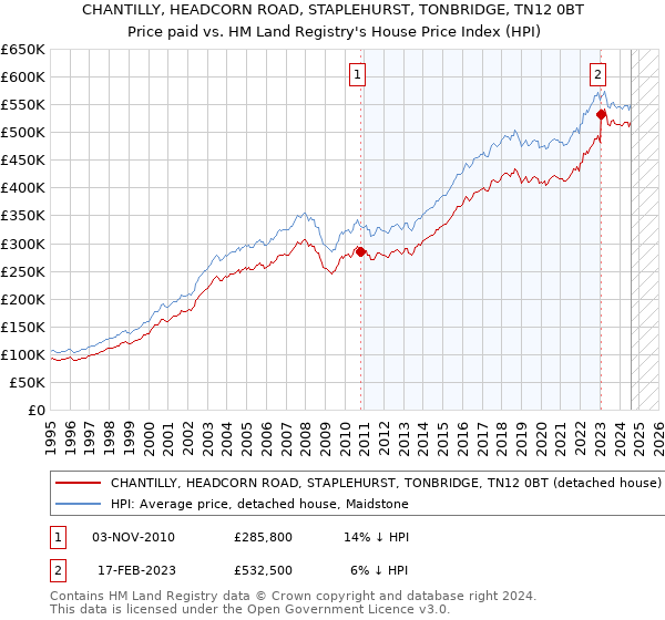 CHANTILLY, HEADCORN ROAD, STAPLEHURST, TONBRIDGE, TN12 0BT: Price paid vs HM Land Registry's House Price Index