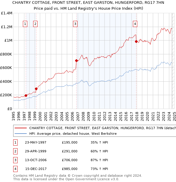 CHANTRY COTTAGE, FRONT STREET, EAST GARSTON, HUNGERFORD, RG17 7HN: Price paid vs HM Land Registry's House Price Index