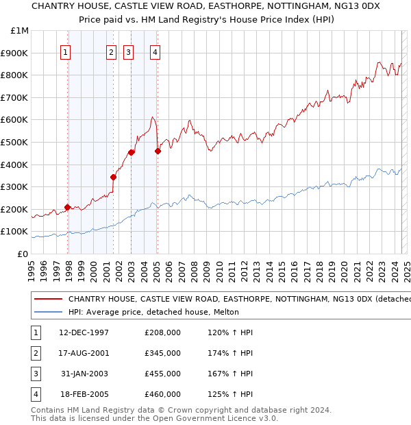 CHANTRY HOUSE, CASTLE VIEW ROAD, EASTHORPE, NOTTINGHAM, NG13 0DX: Price paid vs HM Land Registry's House Price Index