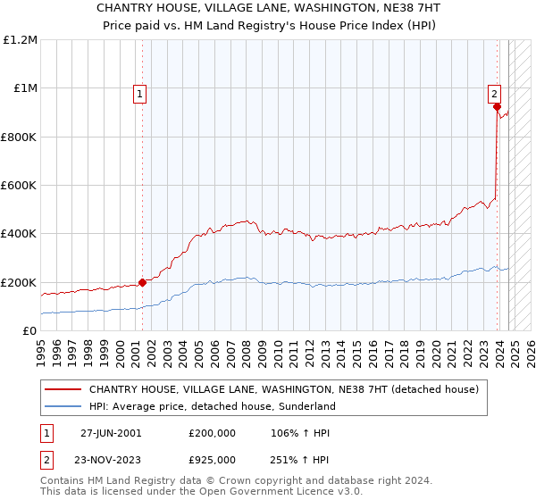 CHANTRY HOUSE, VILLAGE LANE, WASHINGTON, NE38 7HT: Price paid vs HM Land Registry's House Price Index