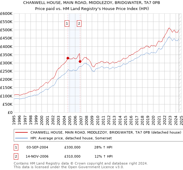 CHANWELL HOUSE, MAIN ROAD, MIDDLEZOY, BRIDGWATER, TA7 0PB: Price paid vs HM Land Registry's House Price Index