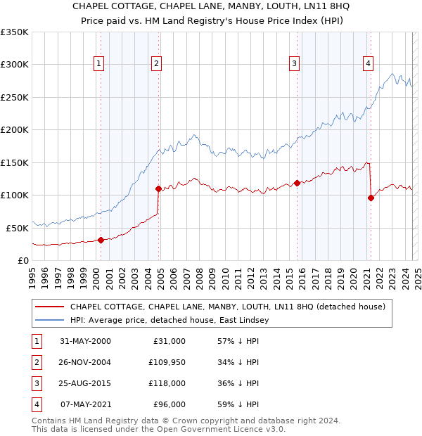 CHAPEL COTTAGE, CHAPEL LANE, MANBY, LOUTH, LN11 8HQ: Price paid vs HM Land Registry's House Price Index