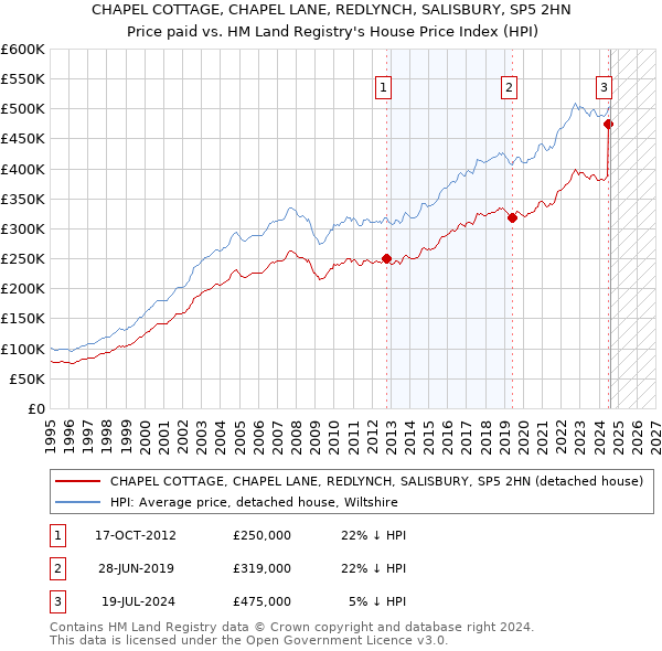 CHAPEL COTTAGE, CHAPEL LANE, REDLYNCH, SALISBURY, SP5 2HN: Price paid vs HM Land Registry's House Price Index