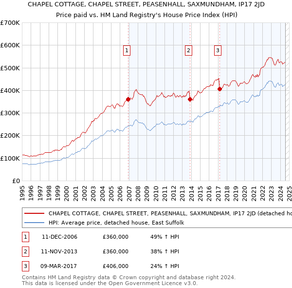 CHAPEL COTTAGE, CHAPEL STREET, PEASENHALL, SAXMUNDHAM, IP17 2JD: Price paid vs HM Land Registry's House Price Index