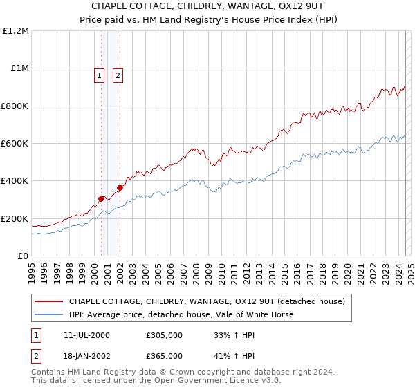 CHAPEL COTTAGE, CHILDREY, WANTAGE, OX12 9UT: Price paid vs HM Land Registry's House Price Index