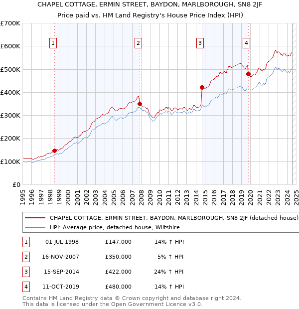 CHAPEL COTTAGE, ERMIN STREET, BAYDON, MARLBOROUGH, SN8 2JF: Price paid vs HM Land Registry's House Price Index