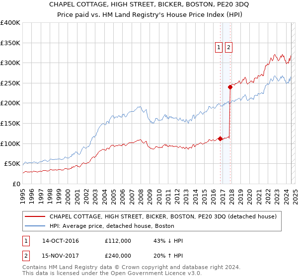 CHAPEL COTTAGE, HIGH STREET, BICKER, BOSTON, PE20 3DQ: Price paid vs HM Land Registry's House Price Index