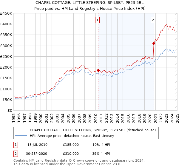 CHAPEL COTTAGE, LITTLE STEEPING, SPILSBY, PE23 5BL: Price paid vs HM Land Registry's House Price Index