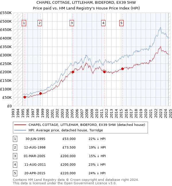 CHAPEL COTTAGE, LITTLEHAM, BIDEFORD, EX39 5HW: Price paid vs HM Land Registry's House Price Index