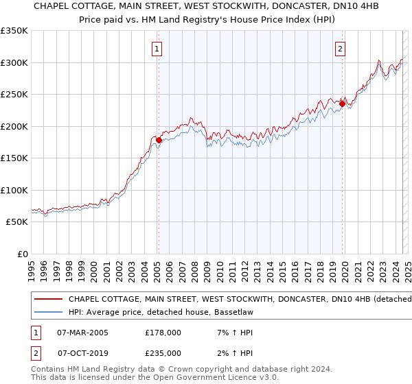 CHAPEL COTTAGE, MAIN STREET, WEST STOCKWITH, DONCASTER, DN10 4HB: Price paid vs HM Land Registry's House Price Index