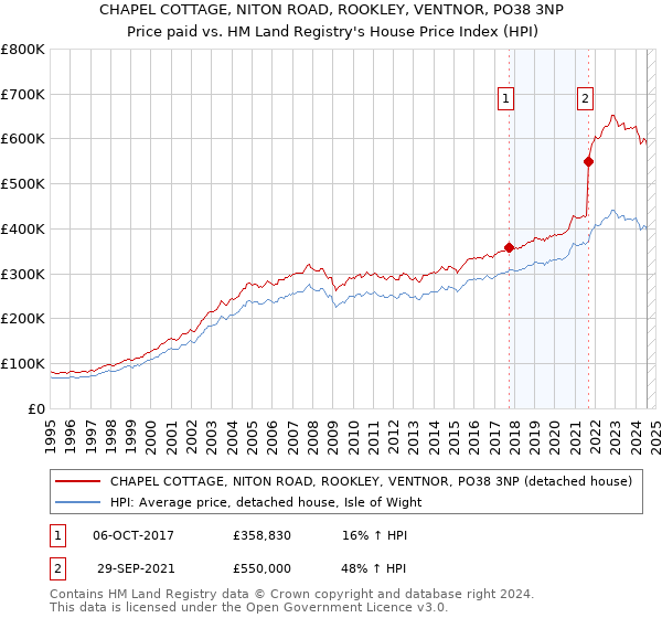 CHAPEL COTTAGE, NITON ROAD, ROOKLEY, VENTNOR, PO38 3NP: Price paid vs HM Land Registry's House Price Index