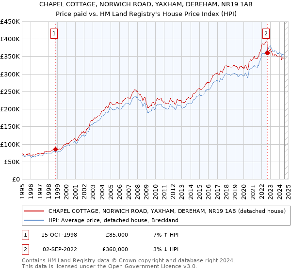 CHAPEL COTTAGE, NORWICH ROAD, YAXHAM, DEREHAM, NR19 1AB: Price paid vs HM Land Registry's House Price Index