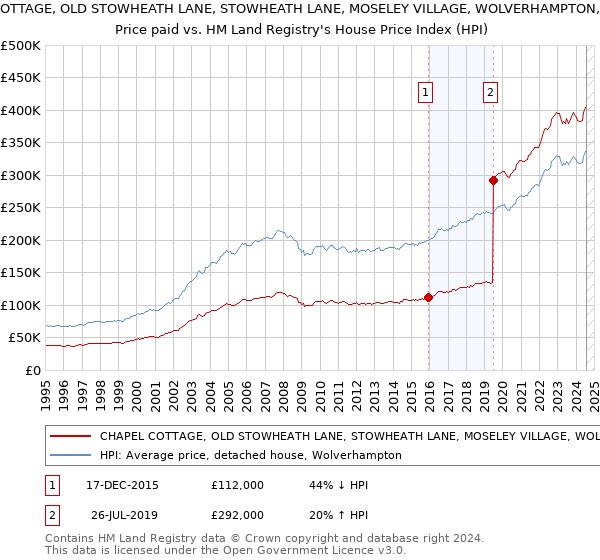 CHAPEL COTTAGE, OLD STOWHEATH LANE, STOWHEATH LANE, MOSELEY VILLAGE, WOLVERHAMPTON, WV1 2QN: Price paid vs HM Land Registry's House Price Index