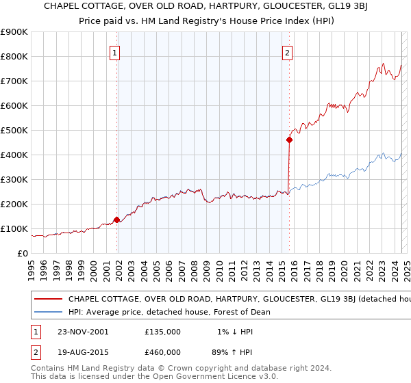 CHAPEL COTTAGE, OVER OLD ROAD, HARTPURY, GLOUCESTER, GL19 3BJ: Price paid vs HM Land Registry's House Price Index