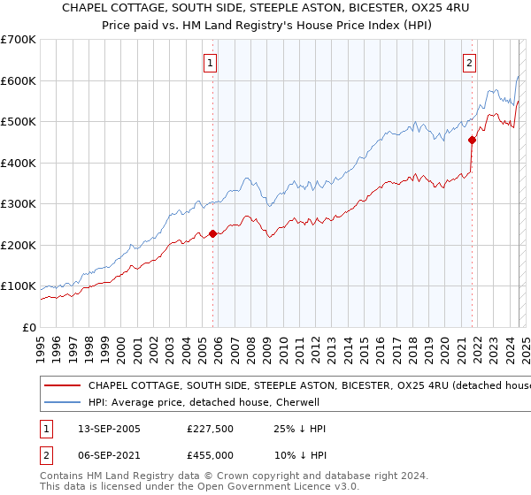 CHAPEL COTTAGE, SOUTH SIDE, STEEPLE ASTON, BICESTER, OX25 4RU: Price paid vs HM Land Registry's House Price Index