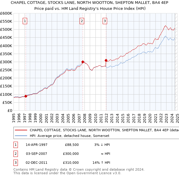 CHAPEL COTTAGE, STOCKS LANE, NORTH WOOTTON, SHEPTON MALLET, BA4 4EP: Price paid vs HM Land Registry's House Price Index