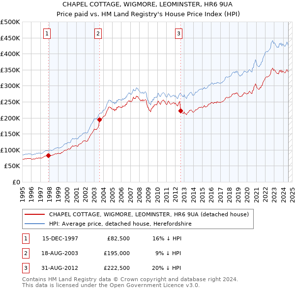 CHAPEL COTTAGE, WIGMORE, LEOMINSTER, HR6 9UA: Price paid vs HM Land Registry's House Price Index