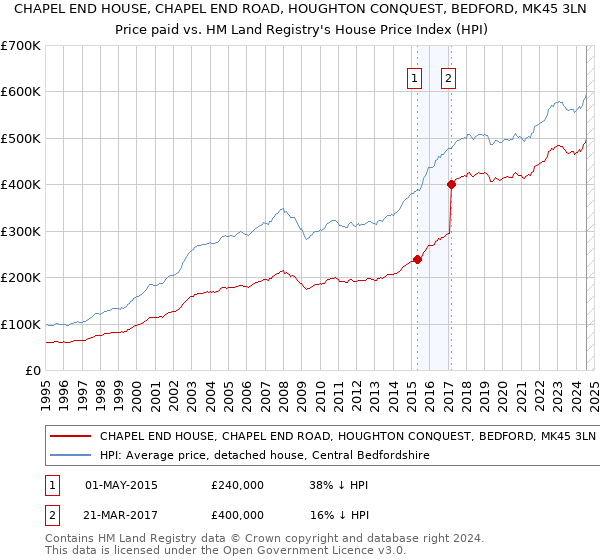 CHAPEL END HOUSE, CHAPEL END ROAD, HOUGHTON CONQUEST, BEDFORD, MK45 3LN: Price paid vs HM Land Registry's House Price Index