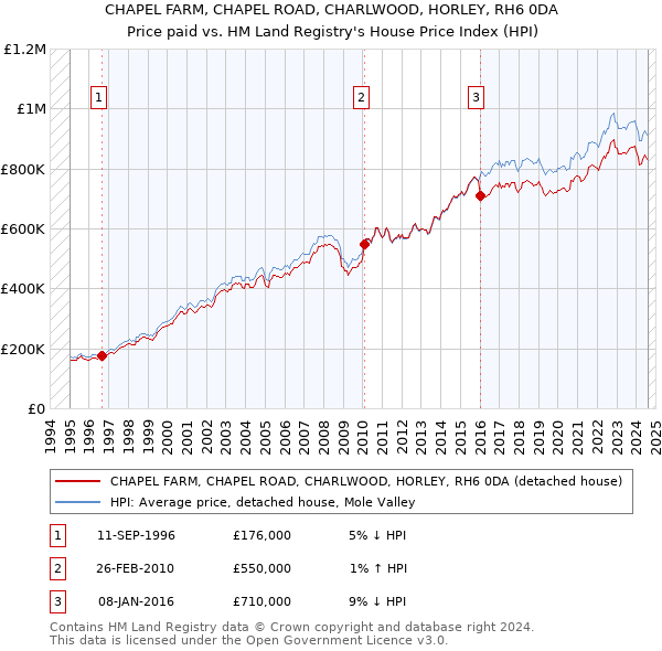 CHAPEL FARM, CHAPEL ROAD, CHARLWOOD, HORLEY, RH6 0DA: Price paid vs HM Land Registry's House Price Index